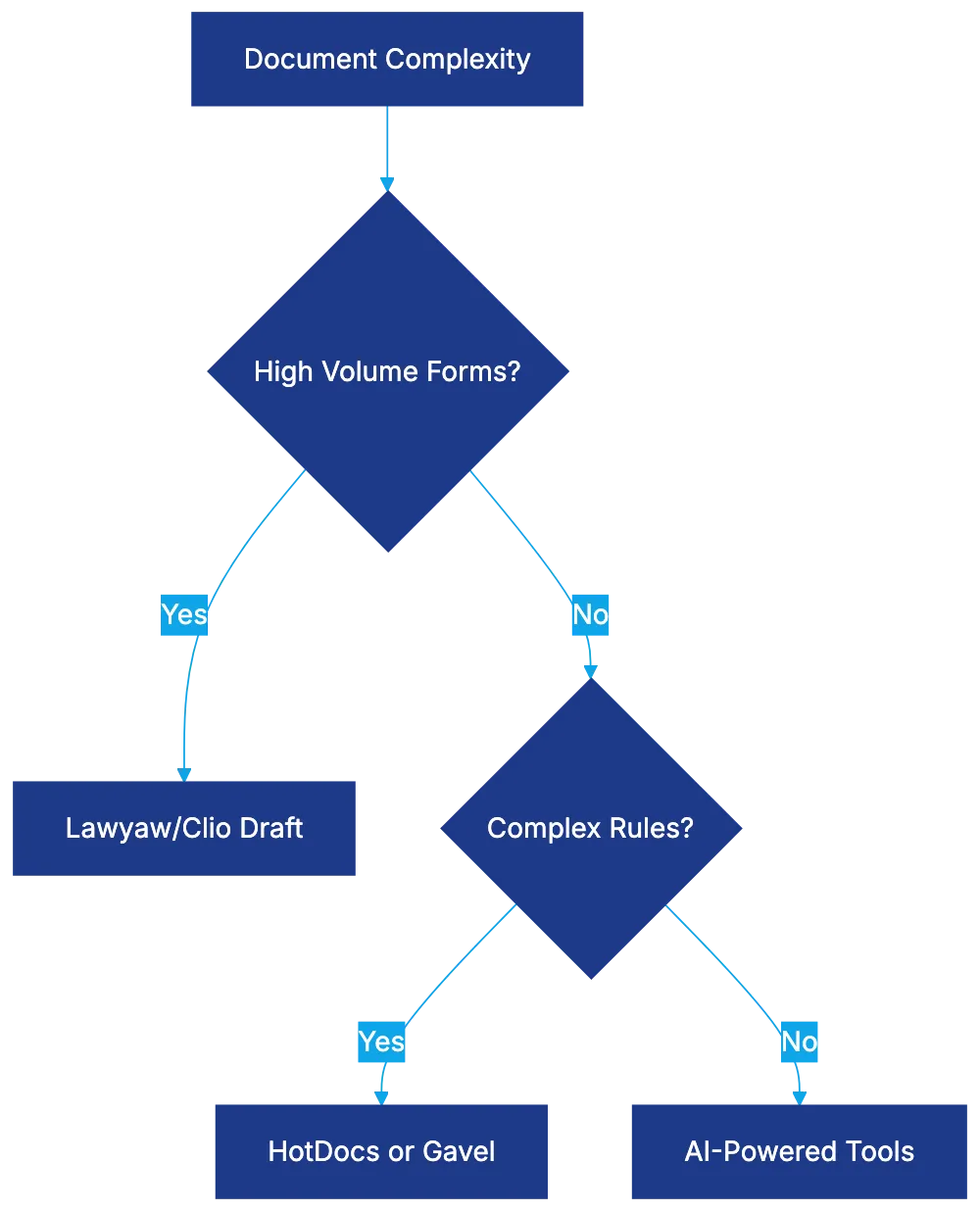 Lawyaw and Clio Draft: Form Libraries Meet Practice Integration Diagram