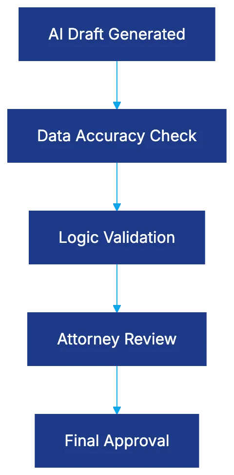 Accuracy Considerations and Quality Control Diagram