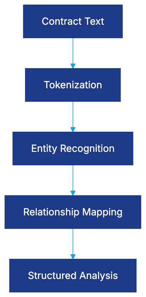 The Complete Guide to AI Contract Review in 2026
