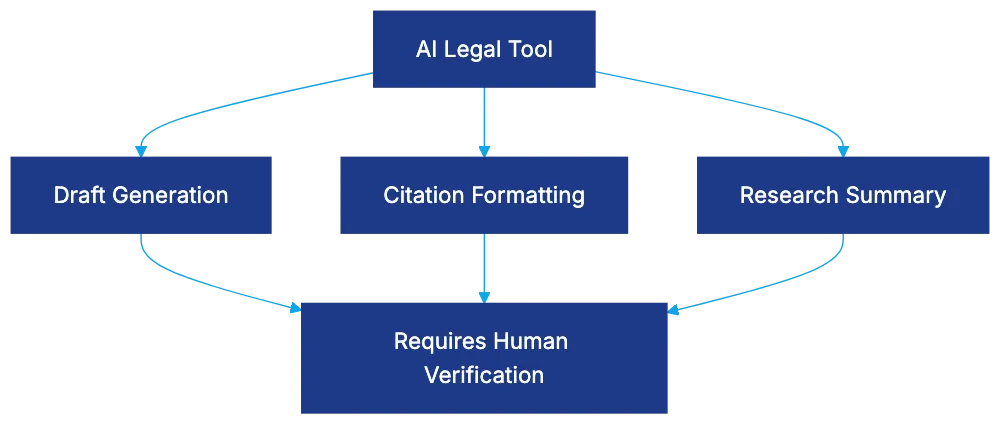 Understanding AI Legal Writing Capabilities Diagram