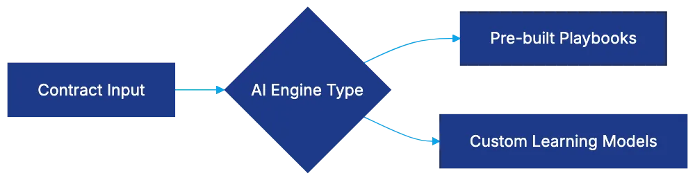 LinkSquares: Contract Repository with AI Analysis Diagram