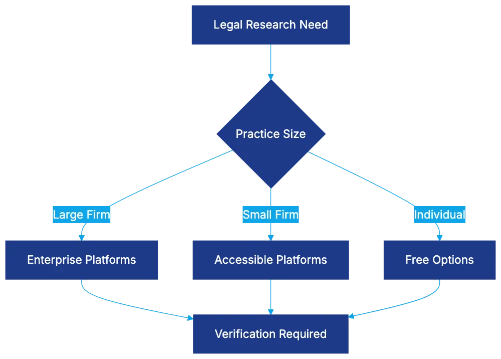 Lexis+ AI: Enterprise-Grade Legal Intelligence Diagram
