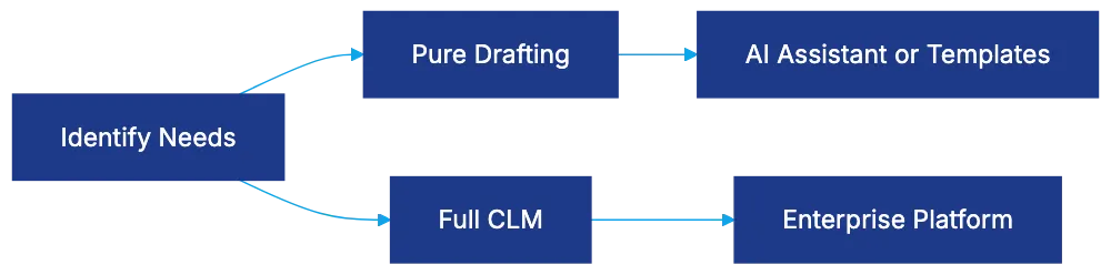 8. Ironclad: Full CLM with Drafting Capabilities Diagram
