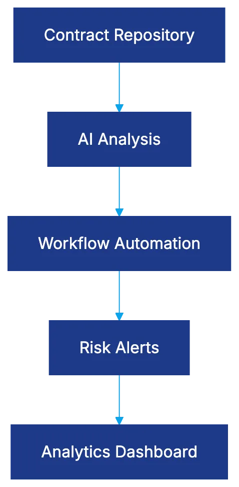 What Makes Contract Management Software Essential in 2026 Diagram