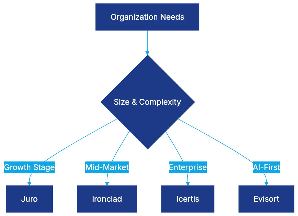 Agiloft: Extreme Customization for Complex Requirements Diagram