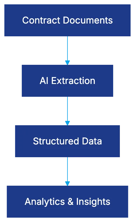 What Contract Analytics Software Actually Does Diagram