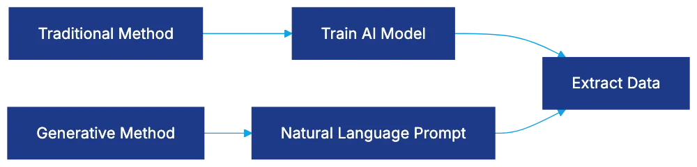 Generative Smart Fields Change the Game Diagram