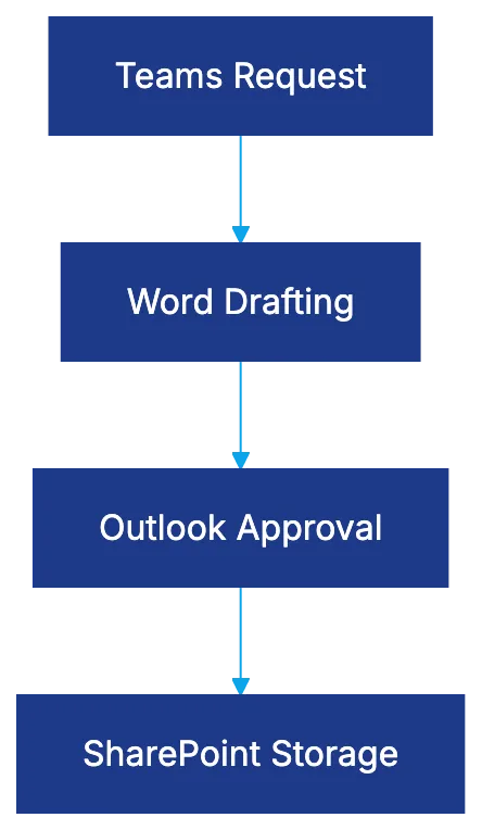 Microsoft 365 CLM Integration: Working Inside Your Existing Environment Diagram