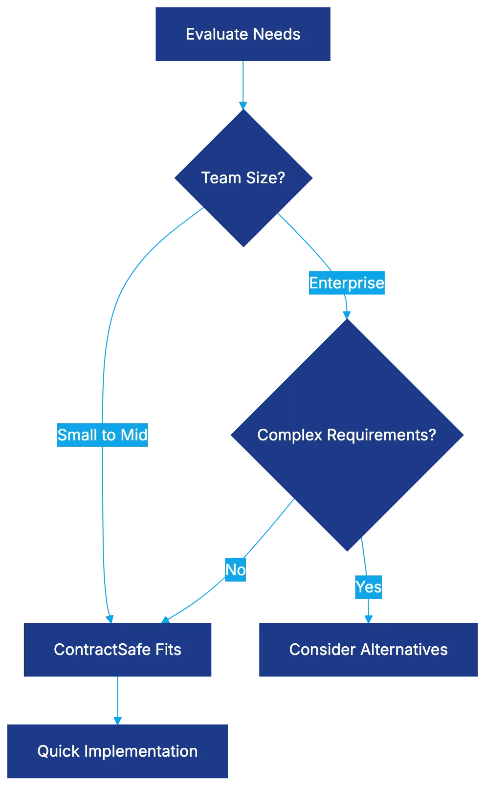 Core ContractSafe Features That Matter Diagram