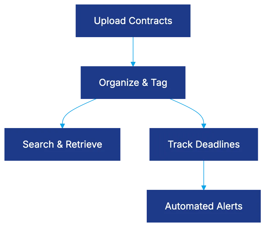 What ContractSafe Actually Does Diagram