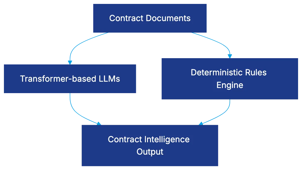 What Makes Dioptra AI Different in Contract Review Diagram