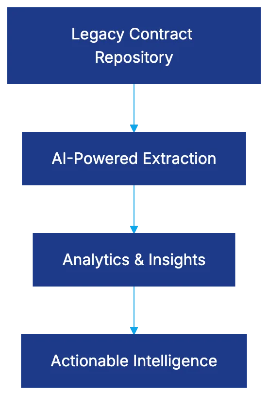 Understanding Ivo's Position in Contract Analytics Diagram