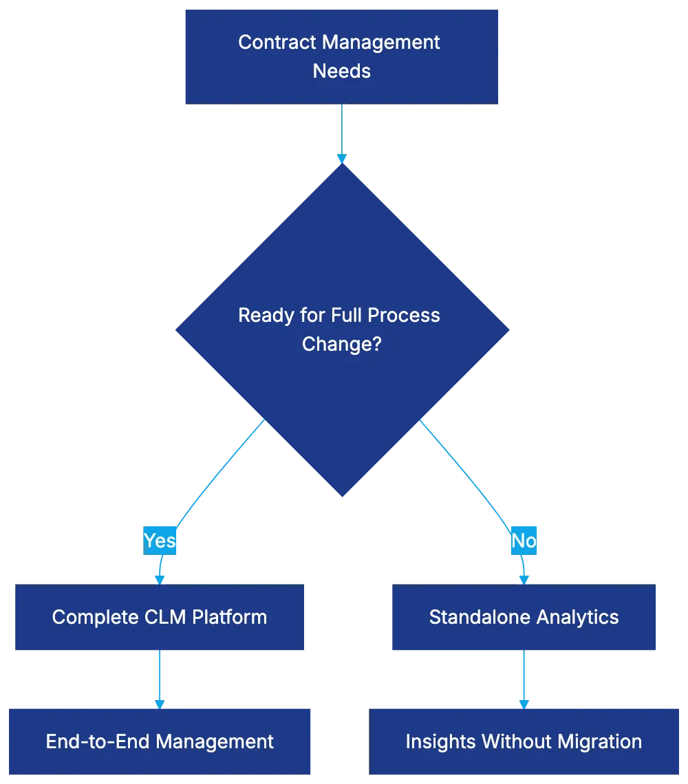 Standalone Analytics Versus CLM-Embedded Approaches Diagram
