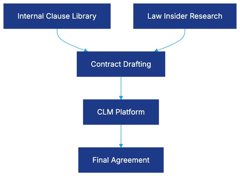 Limitations and What Law Insider Doesn't Do Diagram