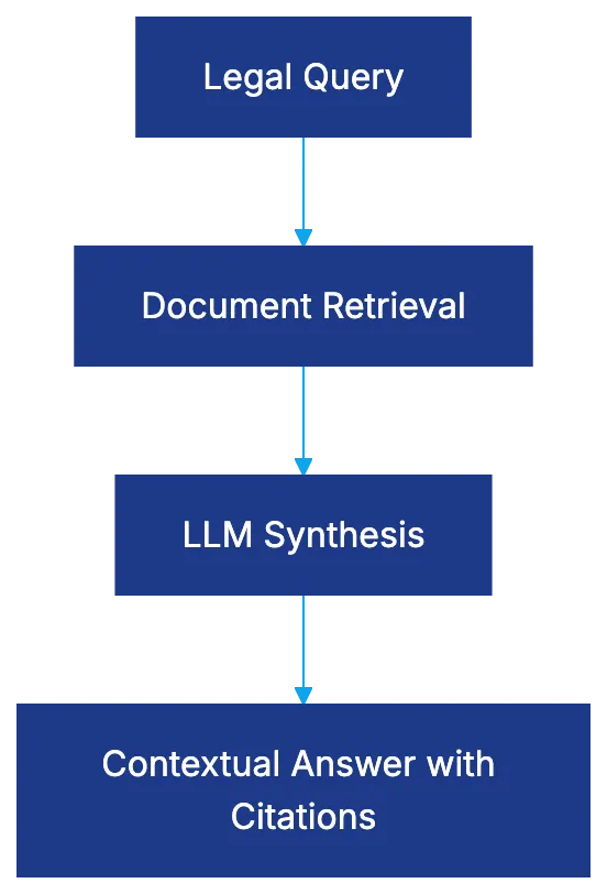 Legal Research Tools Diagram