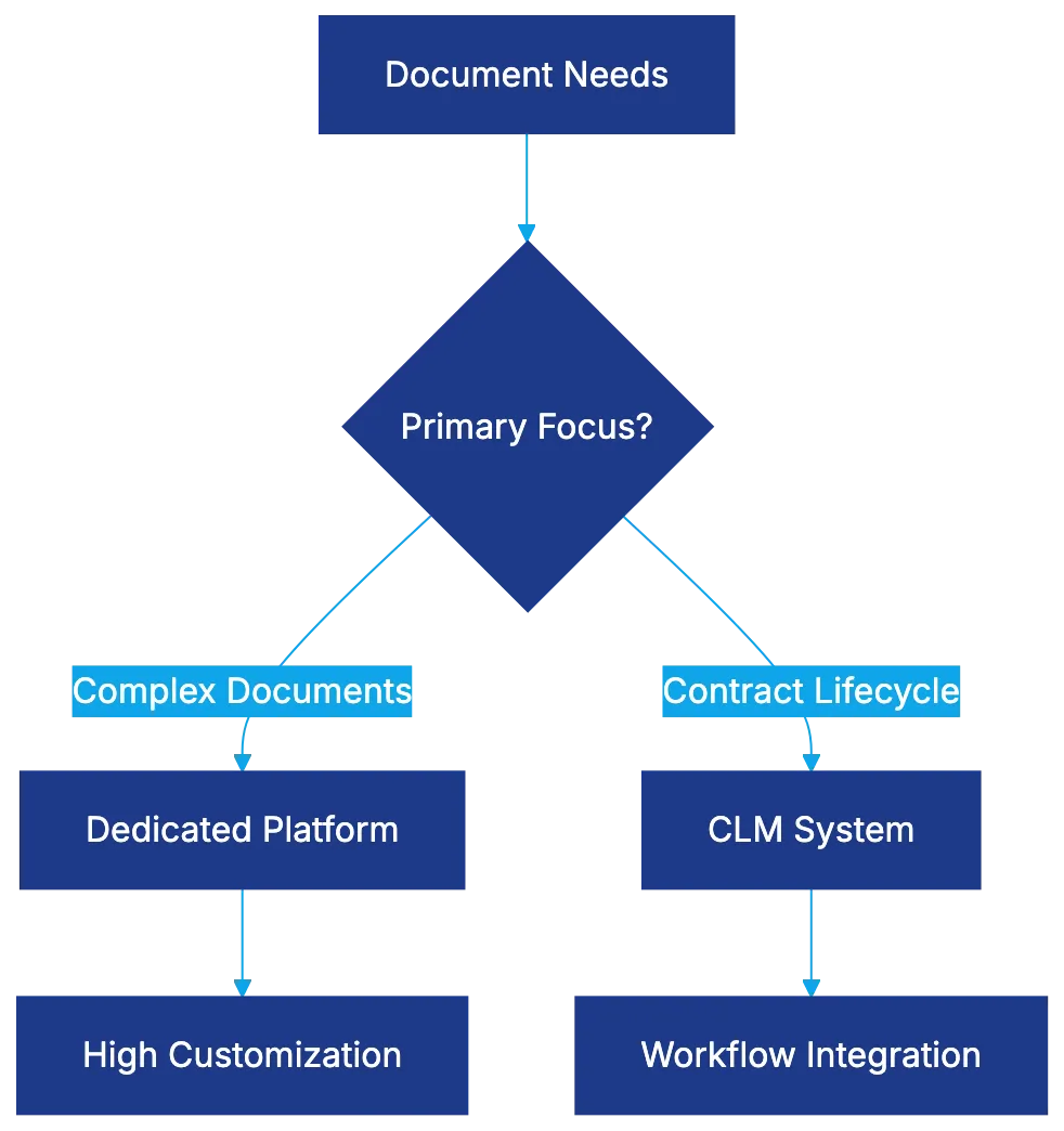 Compliance Document Use Cases Diagram