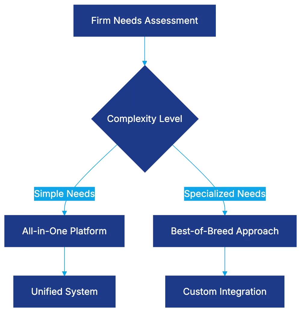 MyCase and PracticePanther: Accessible Solutions for Small to Mid-Sized Firms Diagram