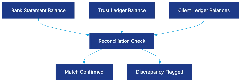 Trust Accounting and IOLTA Compliance Fundamentals Diagram