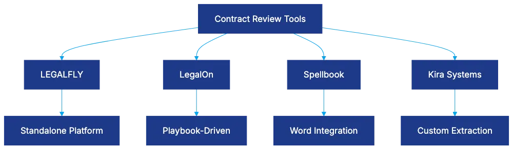 Competitor Comparison: LegalOn, Spellbook, and Kira Diagram