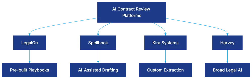 LegalOn Review: Pros and Cons Diagram