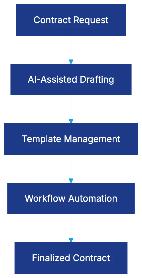 Contract Automation Core Features Diagram