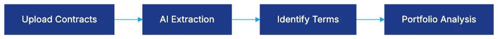AI Extraction Capabilities and Contract Intelligence Diagram