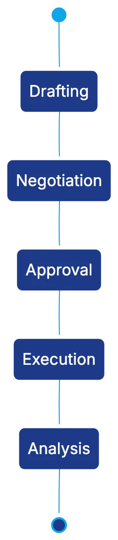 Finalize Product for Drafting and Negotiation Workflow Diagram