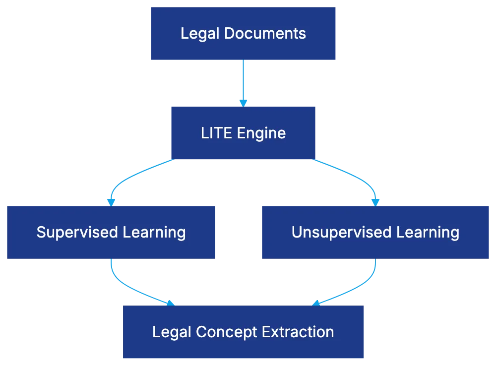 Luminance AI: A Cut Above Generic Legal Tools Diagram