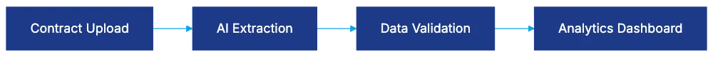 Sirion AI Capabilities and Machine Learning Features Diagram