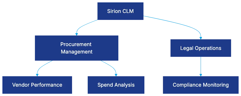 What Sets Sirion CLM Apart from Legal-First Platforms Diagram