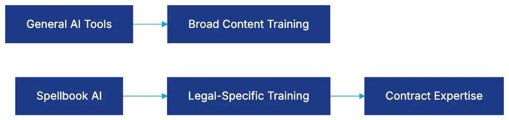 AI Drafting Capabilities: From Suggestions to Full Clauses Diagram