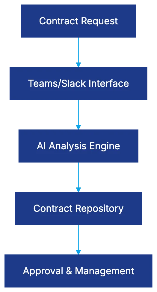 Summize CLM Core Capabilities and Platform Overview Diagram