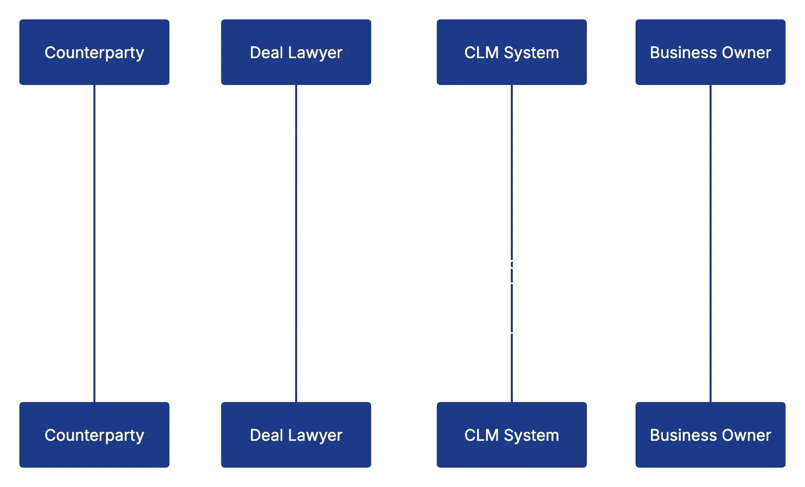 Stage 3: AI Contract Review, Negotiation, and Version Control Diagram