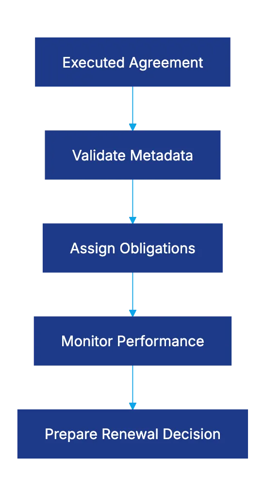 Stage 5: CLM Process Repository, Contract Automation, and Obligation Management Diagram
