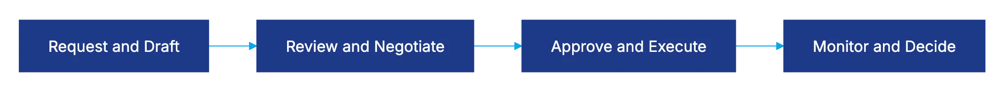 The Complete CLM Process at a Glance Diagram