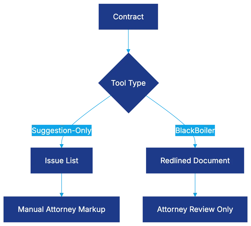 Automated Markup Versus Suggestion-Only Competitors Diagram
