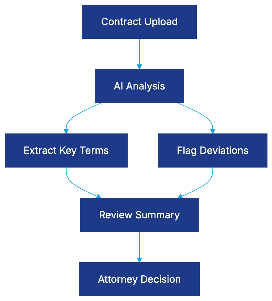 Contract Collaboration and Workflow Management Diagram