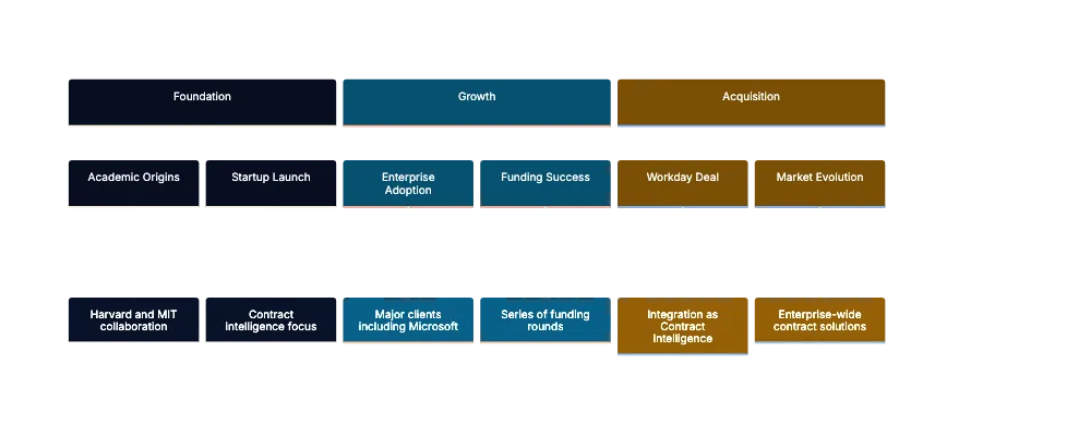 Evisort: Revolutionizing Contract Intelligence