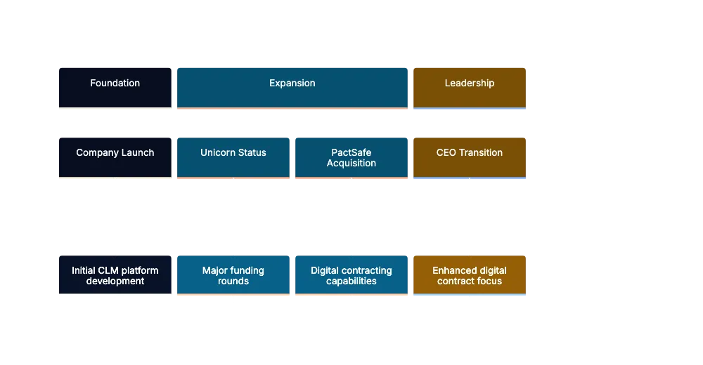 Ironclad: Transforming Contract Lifecycle Management
