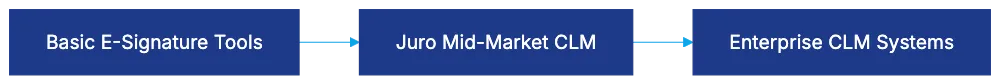 What Makes Juro Stand Out in CLM Solutions