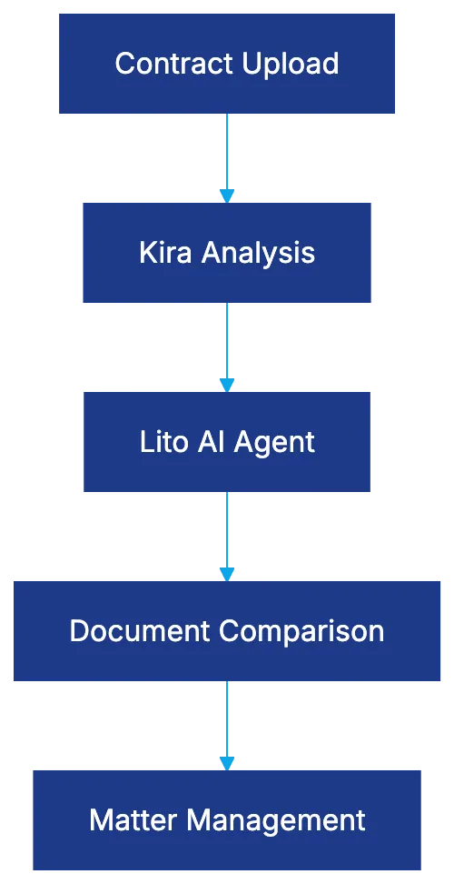 Combining Within the Litera Ecosystem Diagram