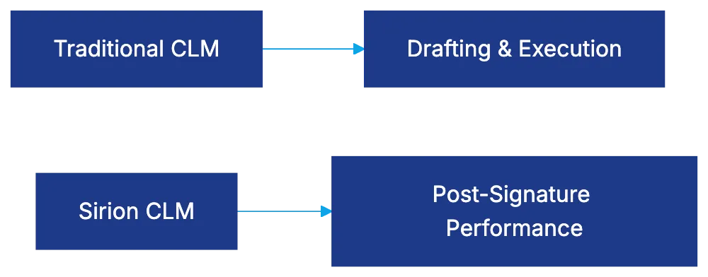 Sirion: A Leader in Contract Lifecycle Management