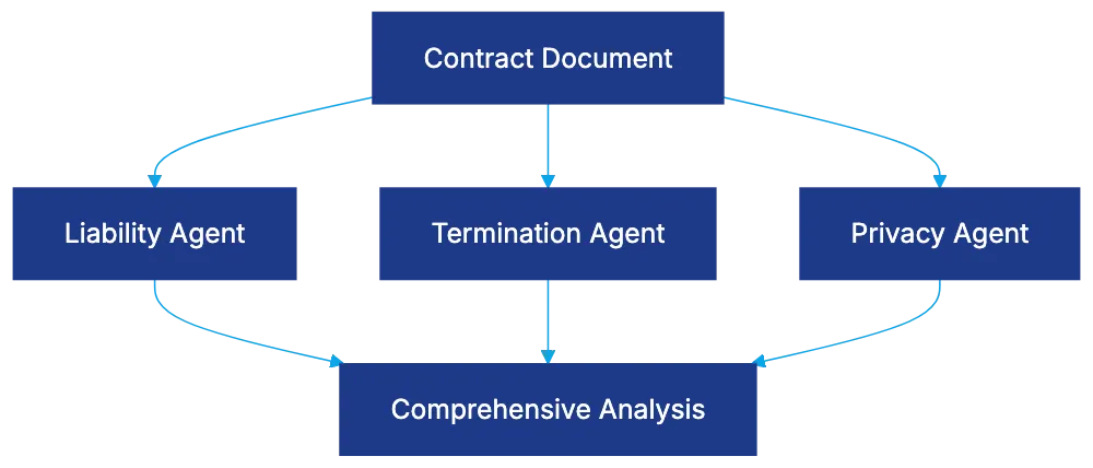 Legal Guardrails That Actually Work Diagram
